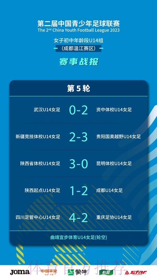 2023第二届中国青少年足球联赛女子初中年龄段U14组第一阶段比赛战罢 24支球队晋级下一阶段 2023第二届中国青少年足球联赛女子初中年龄段U14组第一阶段比赛战罢 24支球队晋级下一阶段